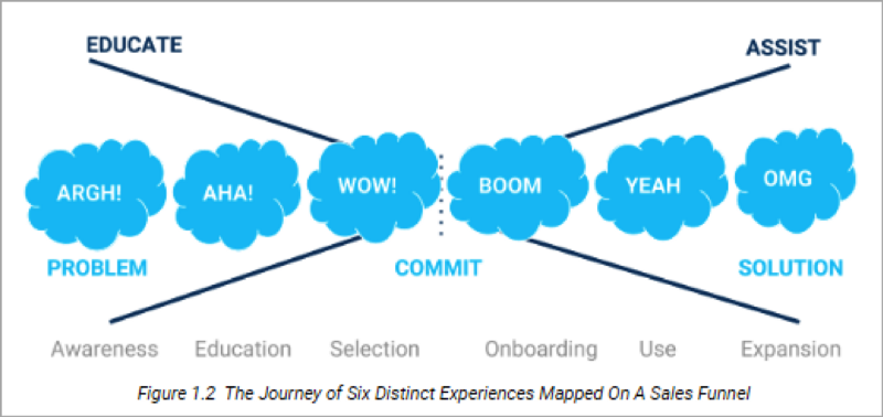 The journey of six distinct experiences mammed on a sales funnel